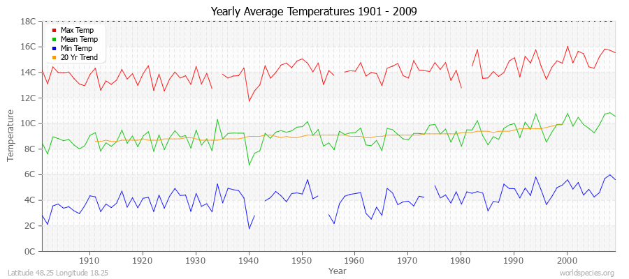 Yearly Average Temperatures 2010 - 2009 (Metric) Latitude 48.25 Longitude 18.25