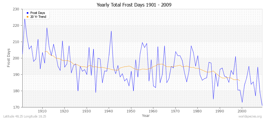 Yearly Total Frost Days 1901 - 2009 Latitude 48.25 Longitude 18.25