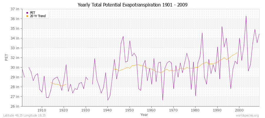 Yearly Total Potential Evapotranspiration 1901 - 2009 (English) Latitude 48.25 Longitude 18.25