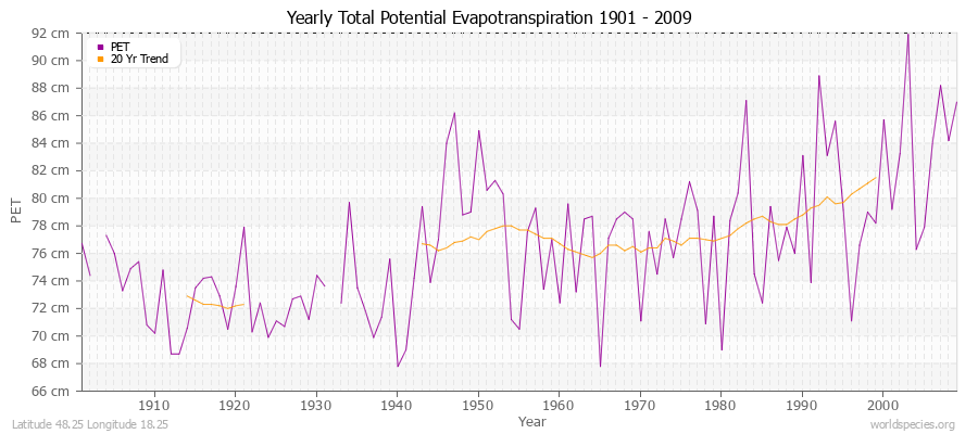 Yearly Total Potential Evapotranspiration 1901 - 2009 (Metric) Latitude 48.25 Longitude 18.25