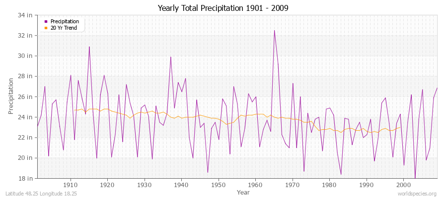 Yearly Total Precipitation 1901 - 2009 (English) Latitude 48.25 Longitude 18.25