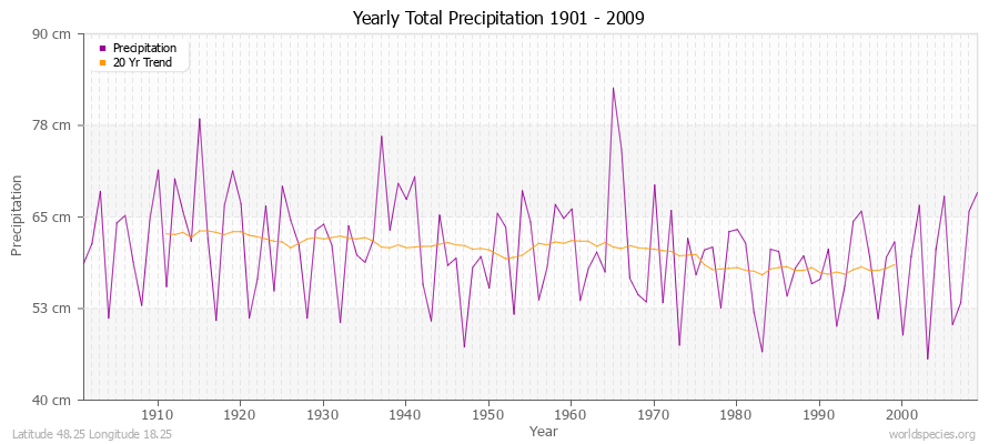 Yearly Total Precipitation 1901 - 2009 (Metric) Latitude 48.25 Longitude 18.25