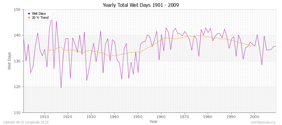 Yearly Total Wet Days 1901 - 2009 Latitude 48.25 Longitude 18.25