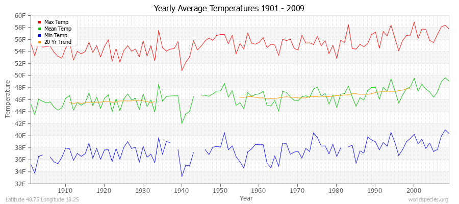 Yearly Average Temperatures 2010 - 2009 (English) Latitude 48.75 Longitude 18.25