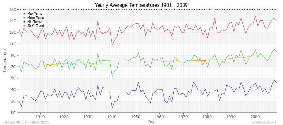 Yearly Average Temperatures 2010 - 2009 (Metric) Latitude 48.75 Longitude 18.25