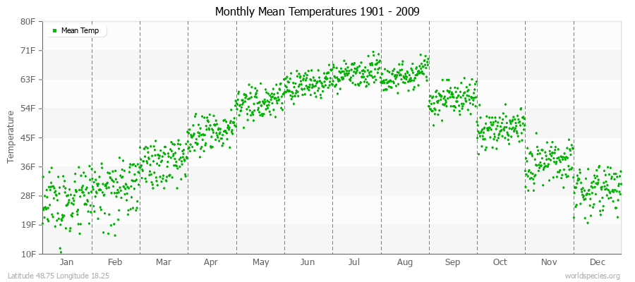 Monthly Mean Temperatures 1901 - 2009 (English) Latitude 48.75 Longitude 18.25