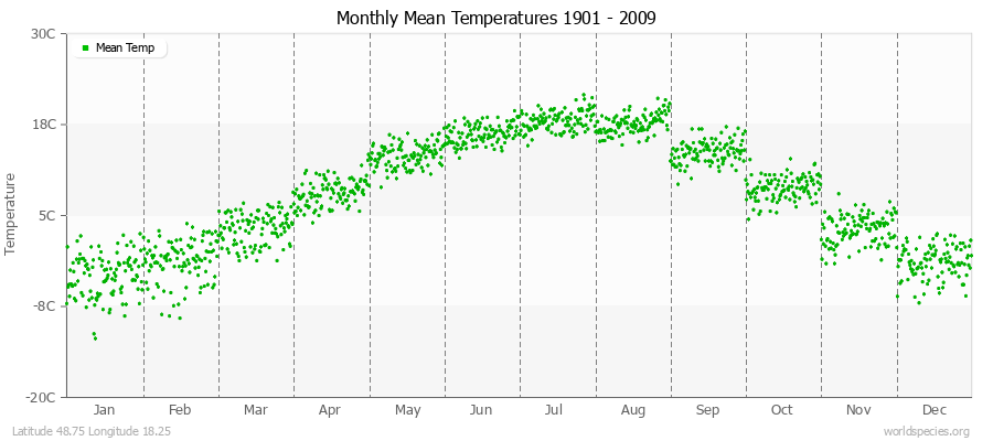 Monthly Mean Temperatures 1901 - 2009 (Metric) Latitude 48.75 Longitude 18.25