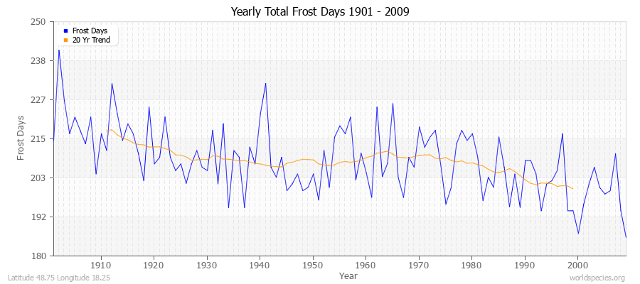 Yearly Total Frost Days 1901 - 2009 Latitude 48.75 Longitude 18.25