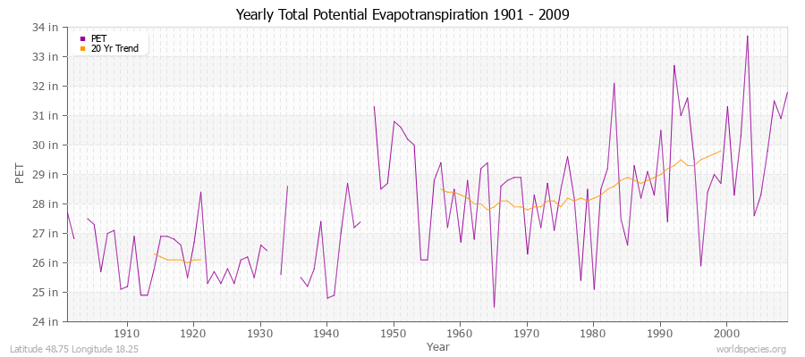 Yearly Total Potential Evapotranspiration 1901 - 2009 (English) Latitude 48.75 Longitude 18.25
