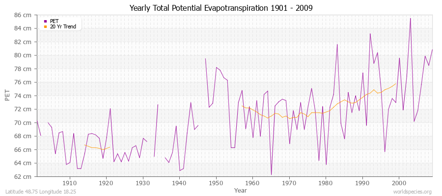 Yearly Total Potential Evapotranspiration 1901 - 2009 (Metric) Latitude 48.75 Longitude 18.25