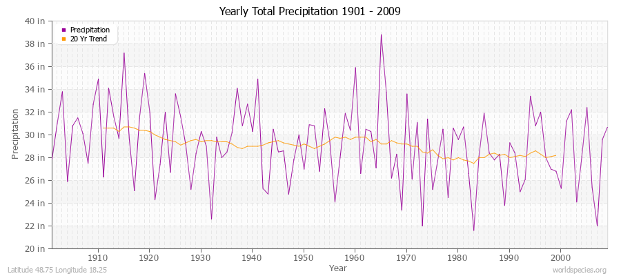 Yearly Total Precipitation 1901 - 2009 (English) Latitude 48.75 Longitude 18.25