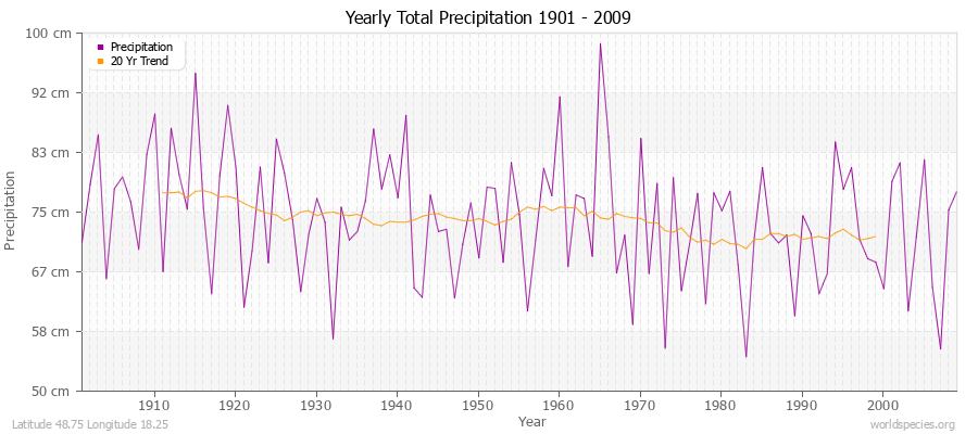 Yearly Total Precipitation 1901 - 2009 (Metric) Latitude 48.75 Longitude 18.25