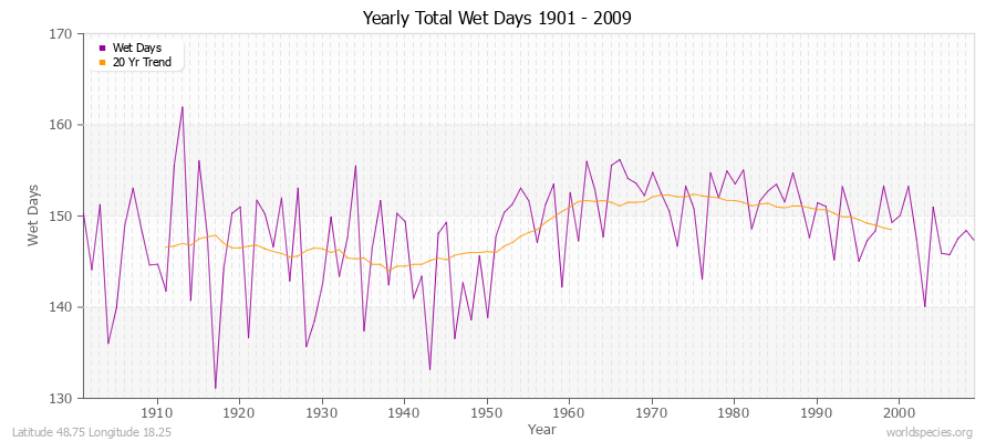 Yearly Total Wet Days 1901 - 2009 Latitude 48.75 Longitude 18.25