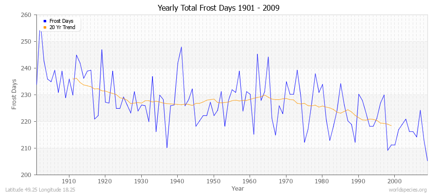Yearly Total Frost Days 1901 - 2009 Latitude 49.25 Longitude 18.25