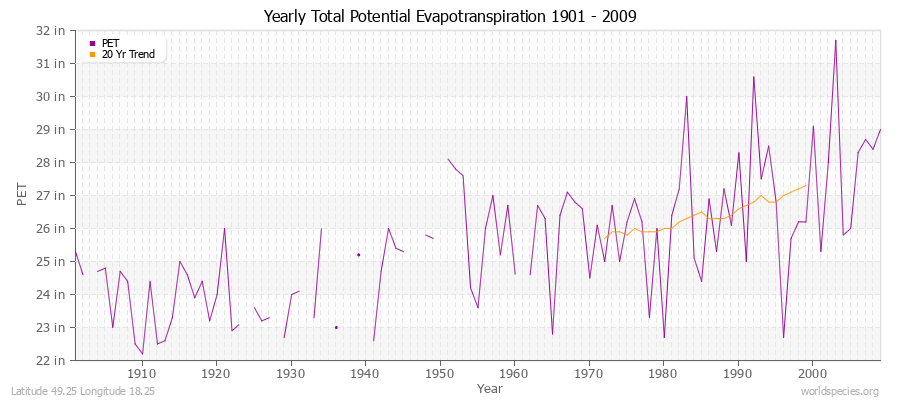 Yearly Total Potential Evapotranspiration 1901 - 2009 (English) Latitude 49.25 Longitude 18.25