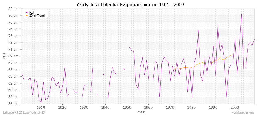 Yearly Total Potential Evapotranspiration 1901 - 2009 (Metric) Latitude 49.25 Longitude 18.25