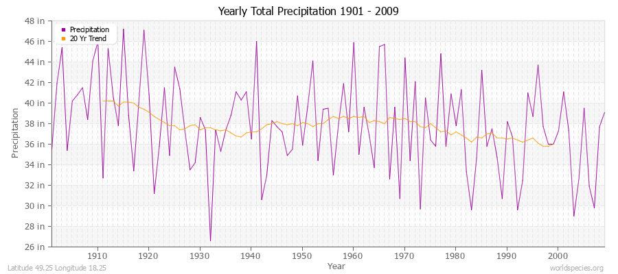 Yearly Total Precipitation 1901 - 2009 (English) Latitude 49.25 Longitude 18.25
