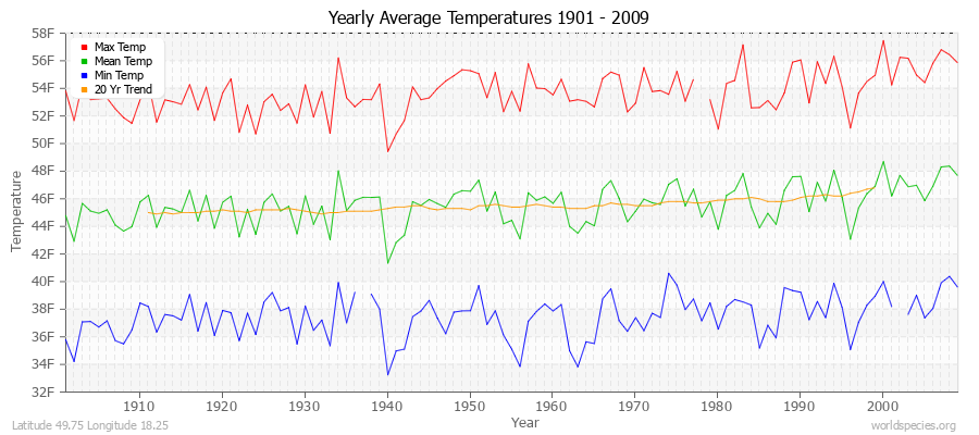 Yearly Average Temperatures 2010 - 2009 (English) Latitude 49.75 Longitude 18.25