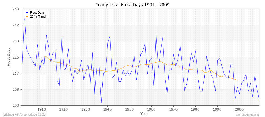 Yearly Total Frost Days 1901 - 2009 Latitude 49.75 Longitude 18.25