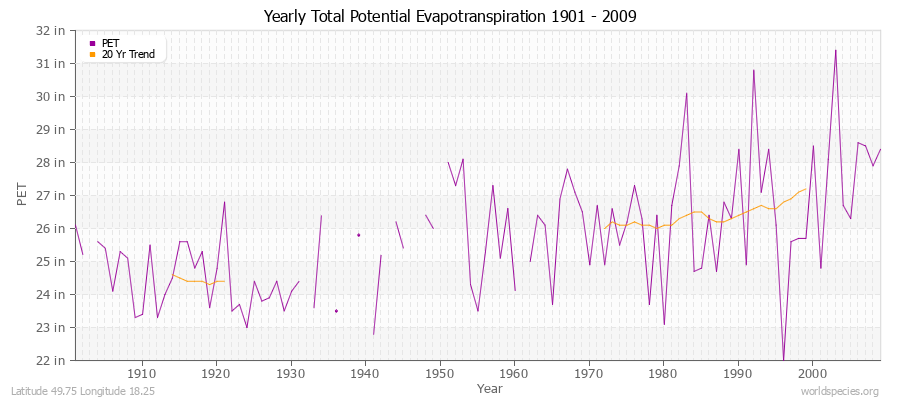 Yearly Total Potential Evapotranspiration 1901 - 2009 (English) Latitude 49.75 Longitude 18.25