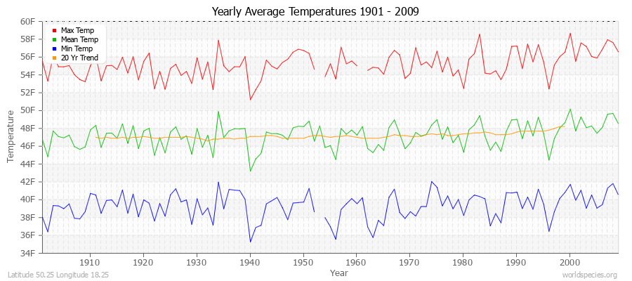 Yearly Average Temperatures 2010 - 2009 (English) Latitude 50.25 Longitude 18.25