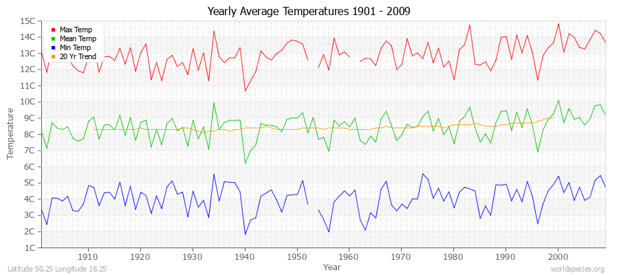 Yearly Average Temperatures 2010 - 2009 (Metric) Latitude 50.25 Longitude 18.25