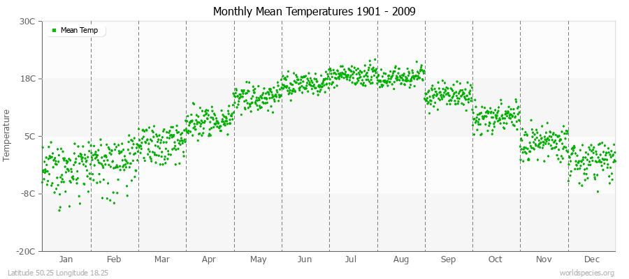 Monthly Mean Temperatures 1901 - 2009 (Metric) Latitude 50.25 Longitude 18.25