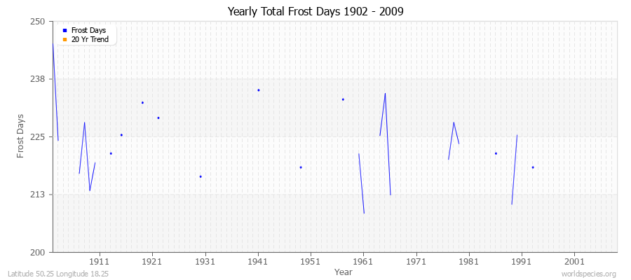 Yearly Total Frost Days 1902 - 2009 Latitude 50.25 Longitude 18.25