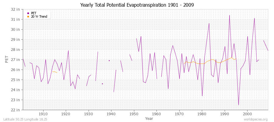 Yearly Total Potential Evapotranspiration 1901 - 2009 (English) Latitude 50.25 Longitude 18.25