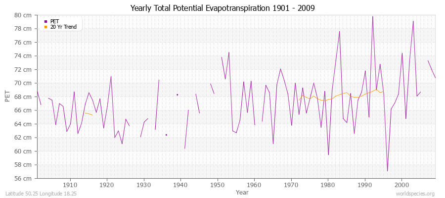 Yearly Total Potential Evapotranspiration 1901 - 2009 (Metric) Latitude 50.25 Longitude 18.25