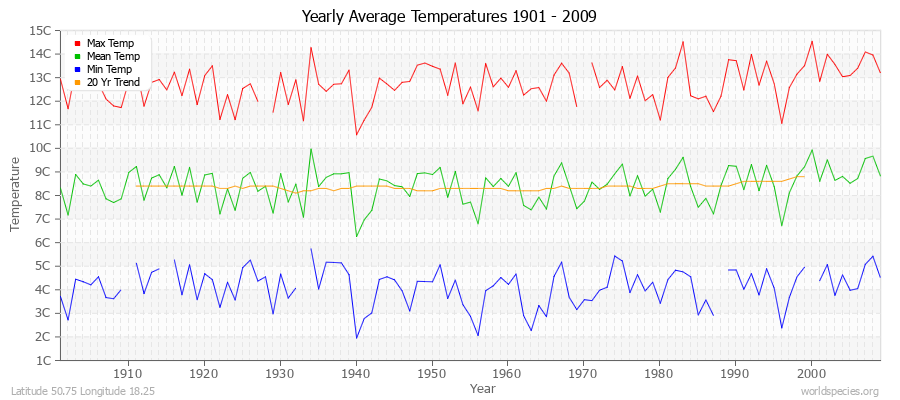 Yearly Average Temperatures 2010 - 2009 (Metric) Latitude 50.75 Longitude 18.25