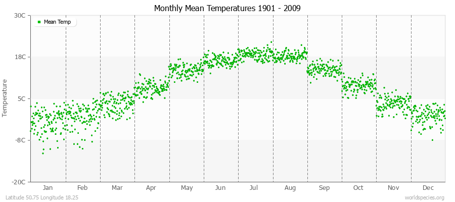 Monthly Mean Temperatures 1901 - 2009 (Metric) Latitude 50.75 Longitude 18.25
