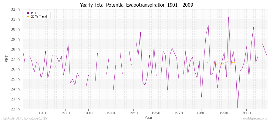 Yearly Total Potential Evapotranspiration 1901 - 2009 (English) Latitude 50.75 Longitude 18.25