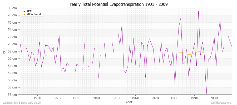 Yearly Total Potential Evapotranspiration 1901 - 2009 (Metric) Latitude 50.75 Longitude 18.25