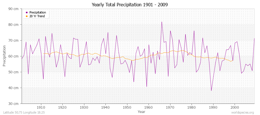 Yearly Total Precipitation 1901 - 2009 (Metric) Latitude 50.75 Longitude 18.25