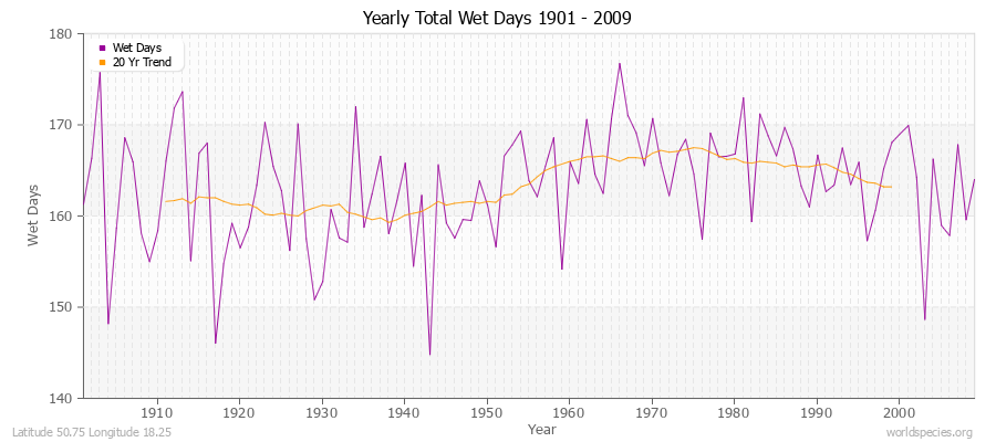 Yearly Total Wet Days 1901 - 2009 Latitude 50.75 Longitude 18.25