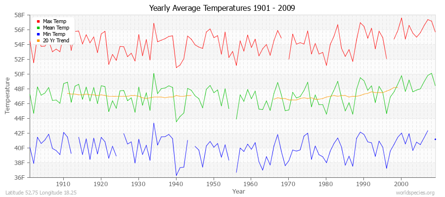 Yearly Average Temperatures 2010 - 2009 (English) Latitude 52.75 Longitude 18.25