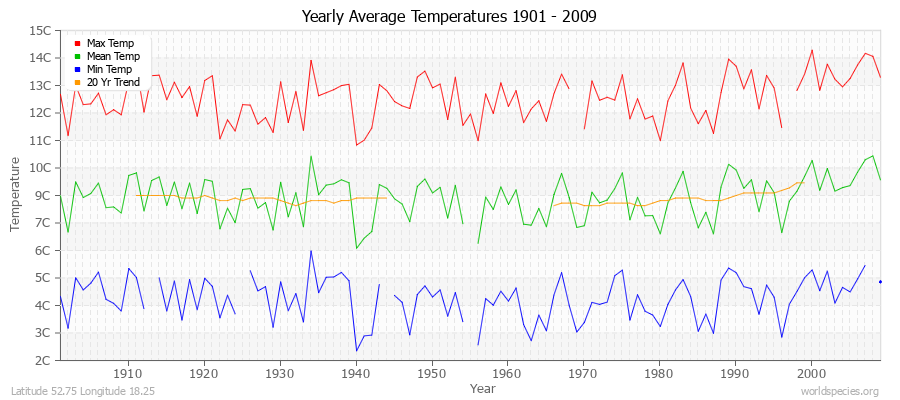 Yearly Average Temperatures 2010 - 2009 (Metric) Latitude 52.75 Longitude 18.25