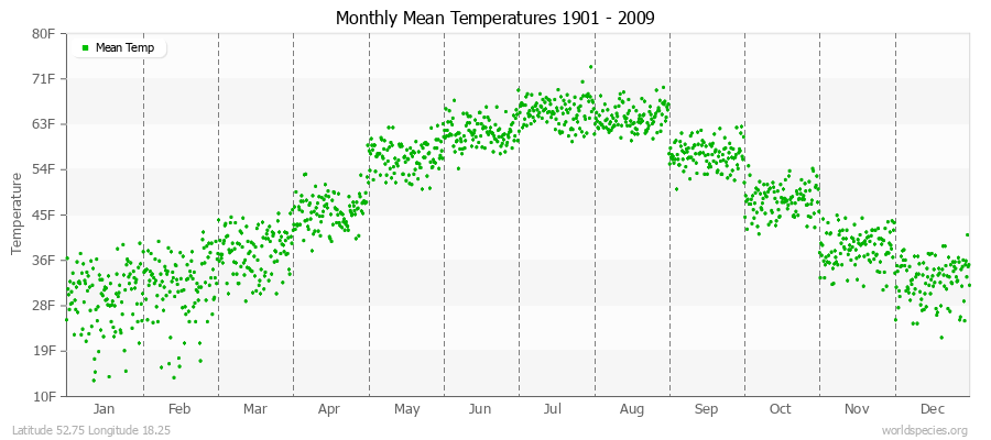 Monthly Mean Temperatures 1901 - 2009 (English) Latitude 52.75 Longitude 18.25