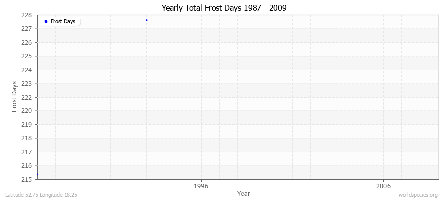 Yearly Total Frost Days 1987 - 2009 Latitude 52.75 Longitude 18.25