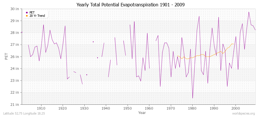 Yearly Total Potential Evapotranspiration 1901 - 2009 (English) Latitude 52.75 Longitude 18.25