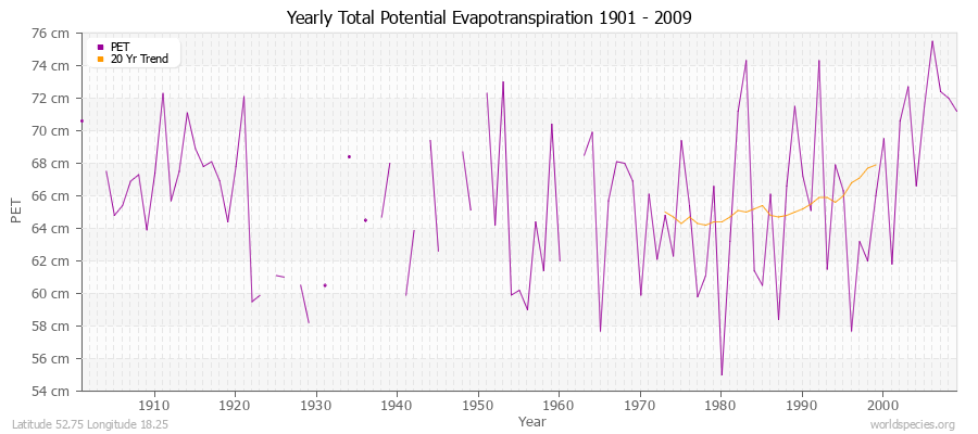 Yearly Total Potential Evapotranspiration 1901 - 2009 (Metric) Latitude 52.75 Longitude 18.25