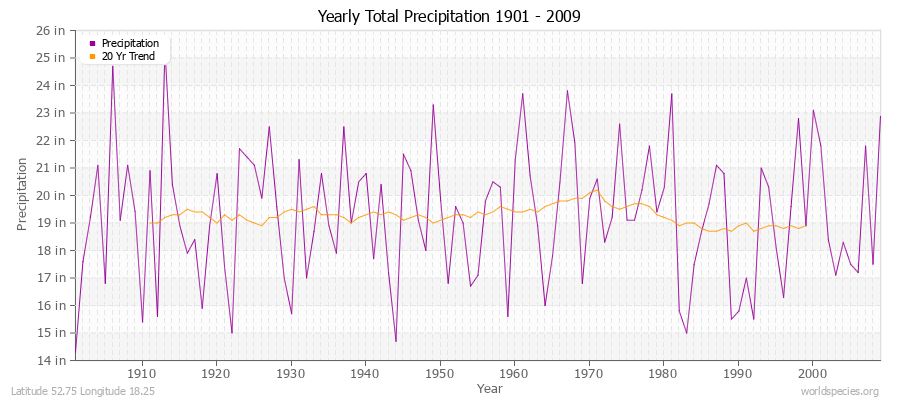 Yearly Total Precipitation 1901 - 2009 (English) Latitude 52.75 Longitude 18.25