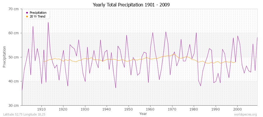 Yearly Total Precipitation 1901 - 2009 (Metric) Latitude 52.75 Longitude 18.25