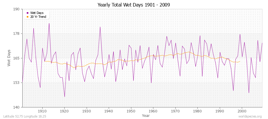 Yearly Total Wet Days 1901 - 2009 Latitude 52.75 Longitude 18.25