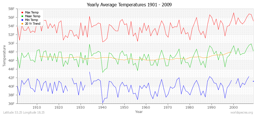 Yearly Average Temperatures 2010 - 2009 (English) Latitude 53.25 Longitude 18.25