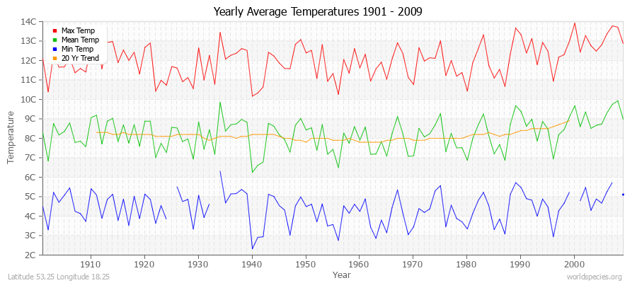 Yearly Average Temperatures 2010 - 2009 (Metric) Latitude 53.25 Longitude 18.25