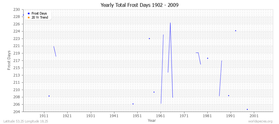 Yearly Total Frost Days 1902 - 2009 Latitude 53.25 Longitude 18.25