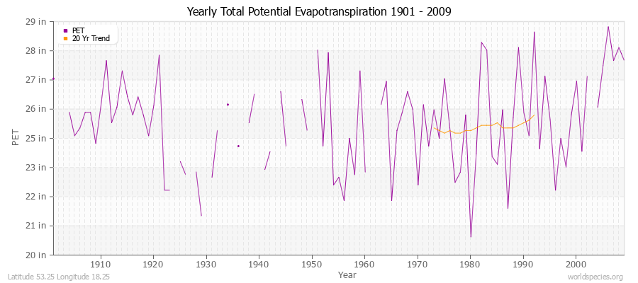 Yearly Total Potential Evapotranspiration 1901 - 2009 (English) Latitude 53.25 Longitude 18.25