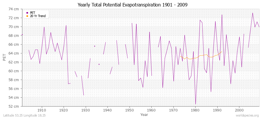 Yearly Total Potential Evapotranspiration 1901 - 2009 (Metric) Latitude 53.25 Longitude 18.25